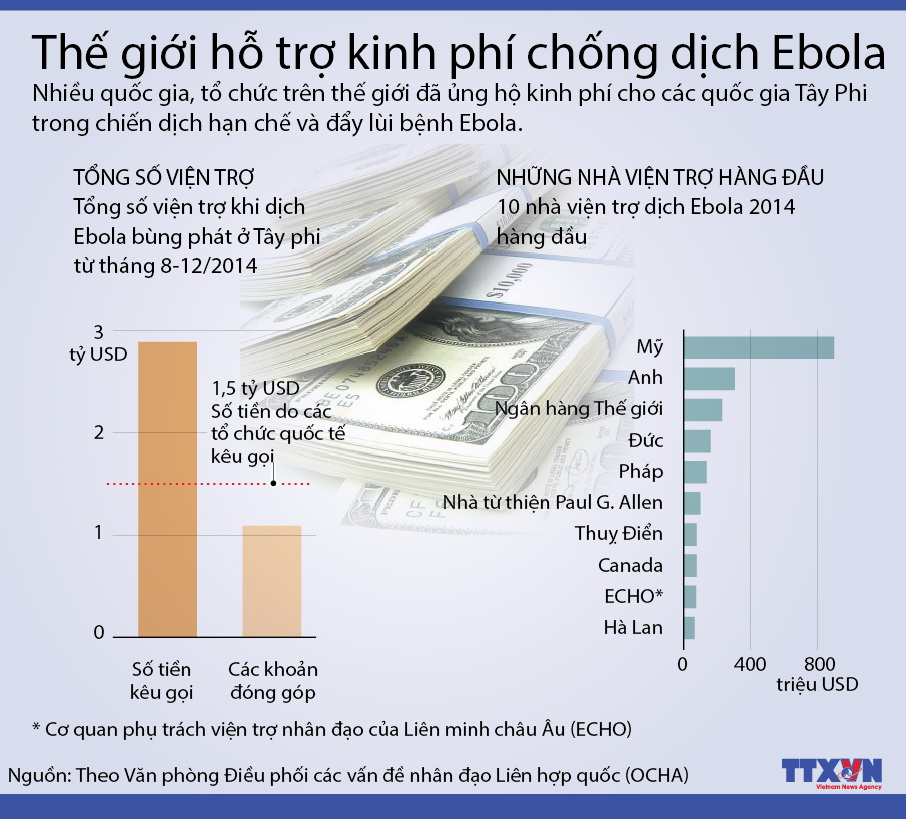 Thế giới hỗ trợ kinh phí chống dịch Ebola